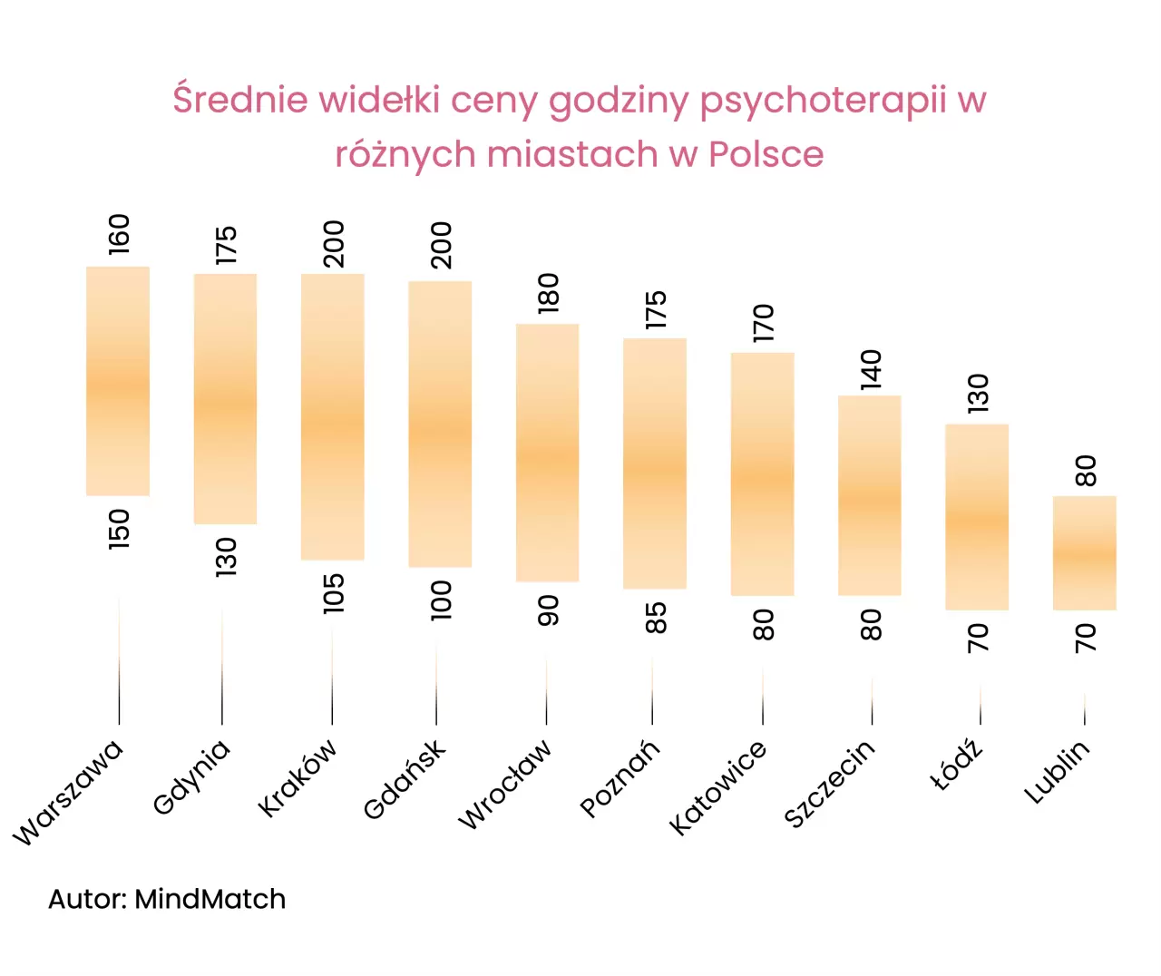 Koszt psychologa: Najwyższe koszty terapii muszą ponosić pacjenci z Warszawy.