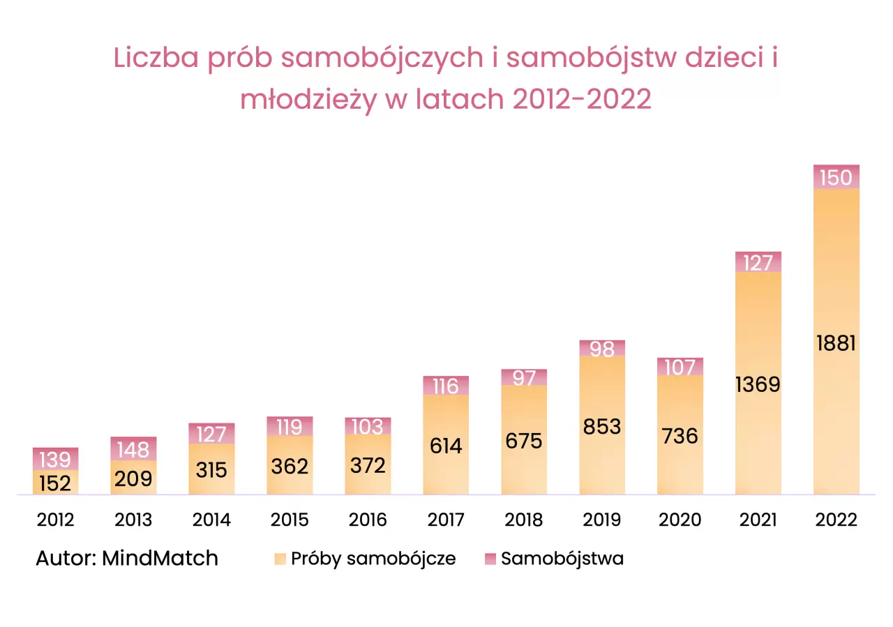 Statystyki prób samobójczych dzieci i młodzieży w latach 2012-2022
