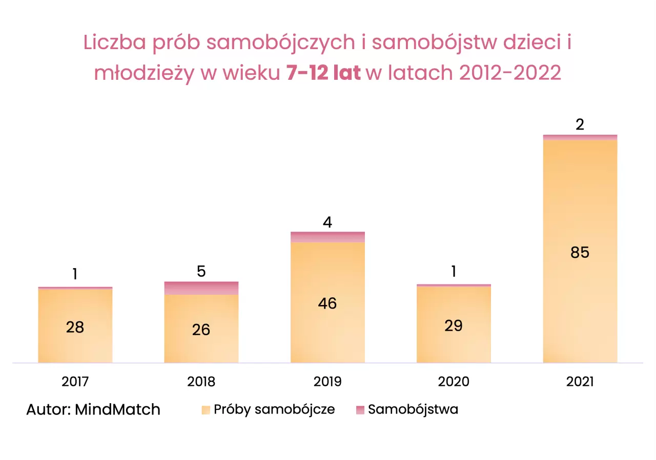 Statystyki samobójstw w Polsce: Najmłodsze dzieci popełniające samobójstwa mają 7-12 lat [RAPORT SAMOBÓJSTW DZIECIĘCYCH]