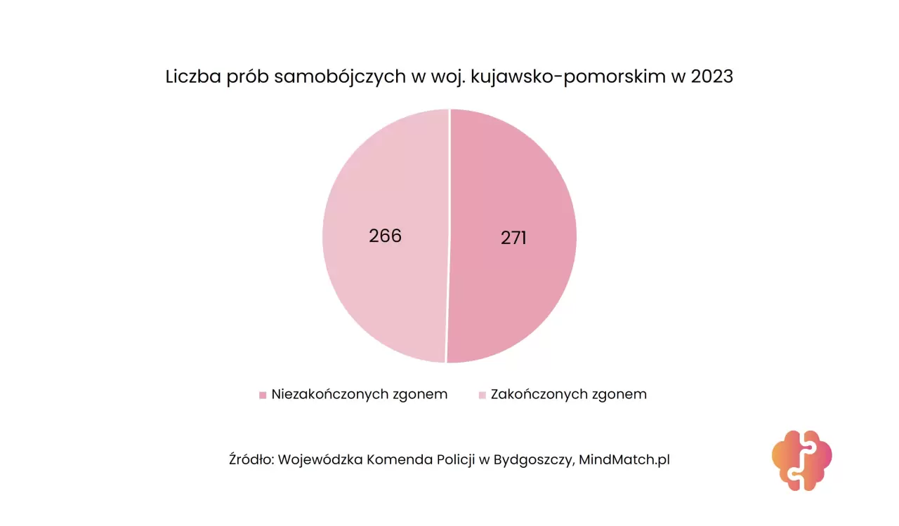 Samobójstwa 2023 Polska: Kujawsko-Pomorskie