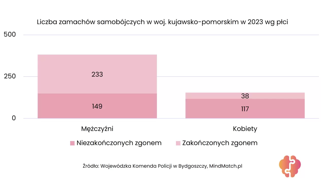 Samobójstwa Polska 2023: Kujawsko-Pomorskie - podział na płeć