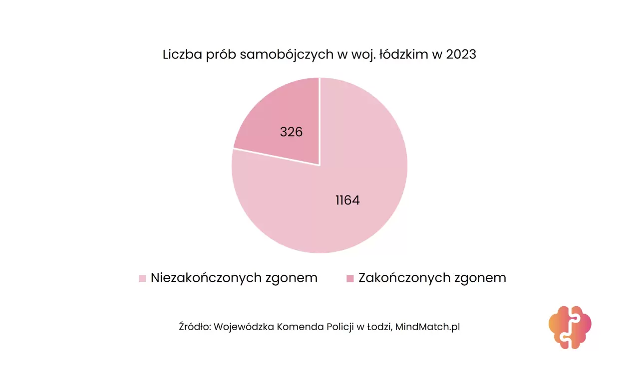 Samobójstwa 2023: Województwo Łódzkie