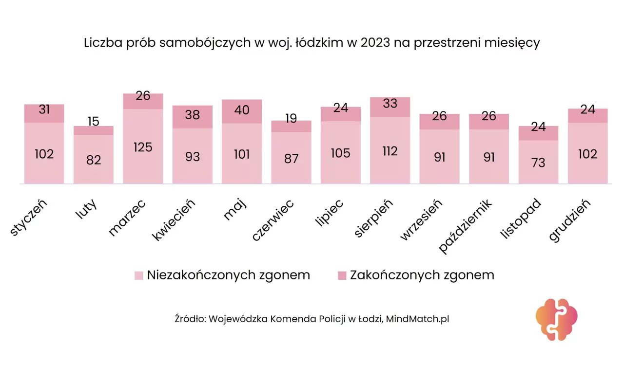 Samobójstwa Łódzkie 2023: Najbardziej depresyjne miesiące roku