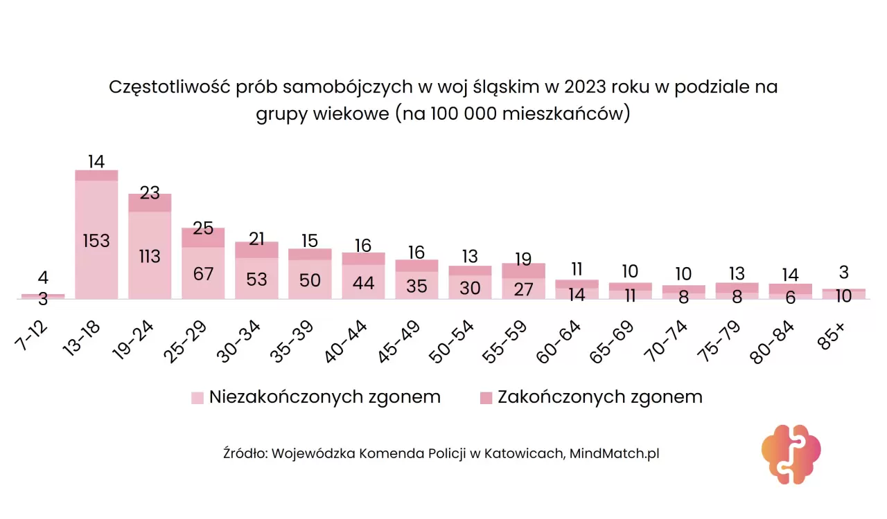 Samobójstwa Polska 2023: Śląsk - częstotliwość prób samobójczych w zależności od wieku