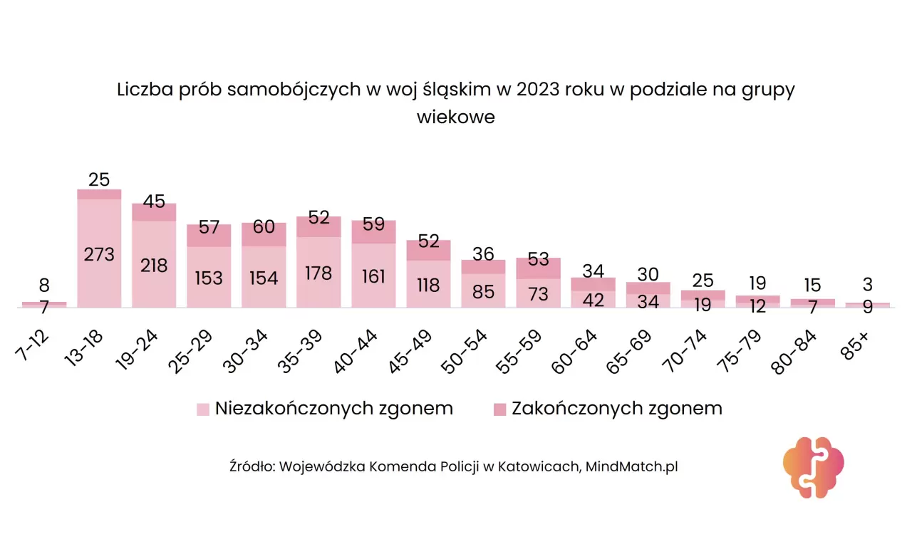 Samobójstwa Polska 2023: Śląsk - liczba prób samobójczych w zależności od wieku