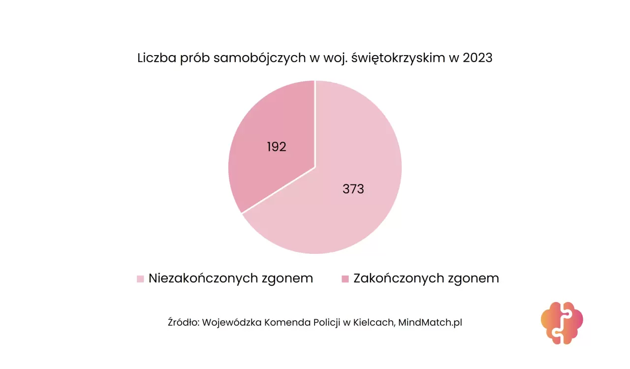 Samobójstwa Polska 2023: świętokrzyskie