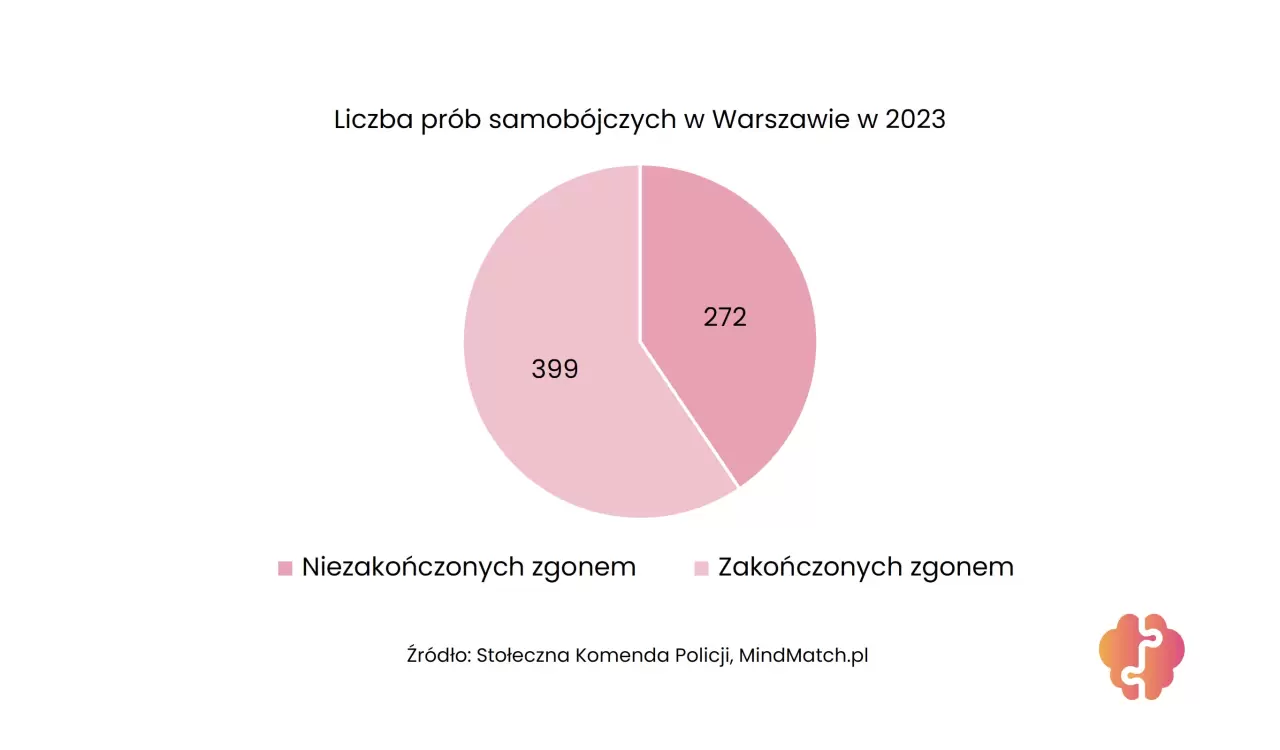 Samobójstwa w Polsce 2023: Warszawa