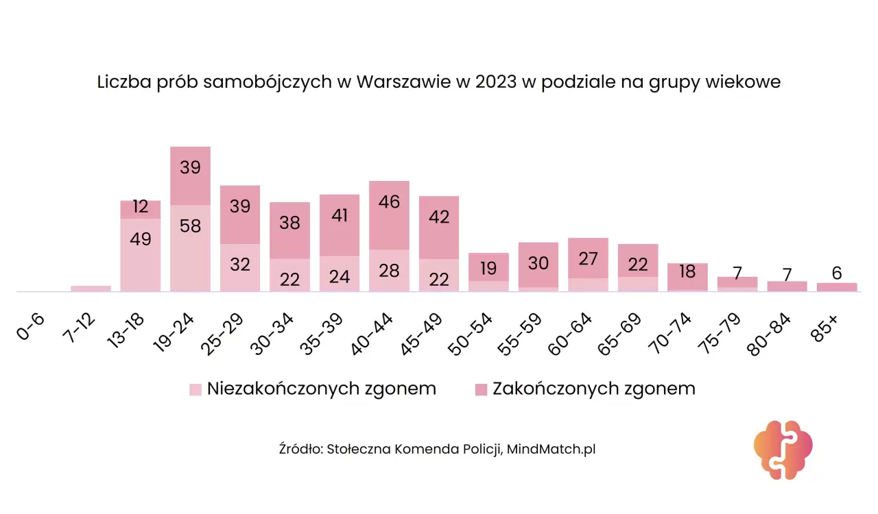 Samobójstwa Polska 2023: Warszawa; grupa wiekowa