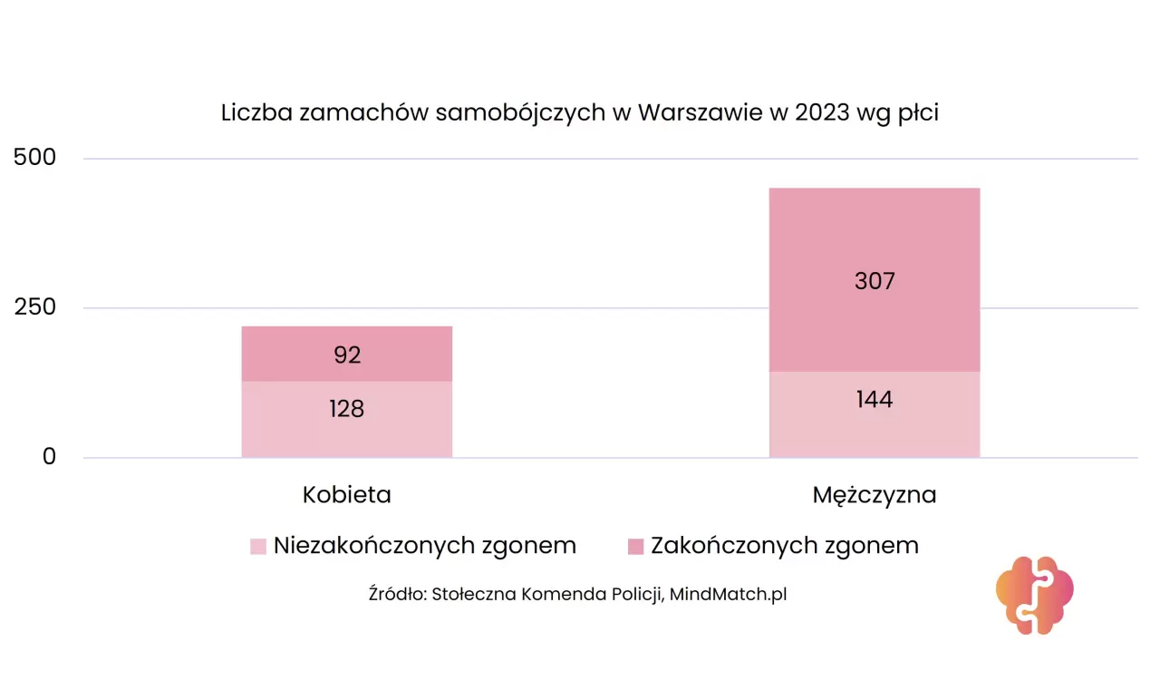 Samobójstwa w Polsce 2023: Warszawa. Rozkład płciowy kobiety/mężczyźni