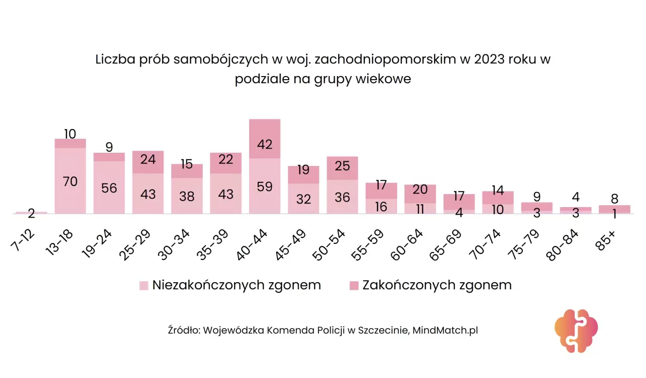 Samobójstwa Polska 2023: Zachodniopomorskie