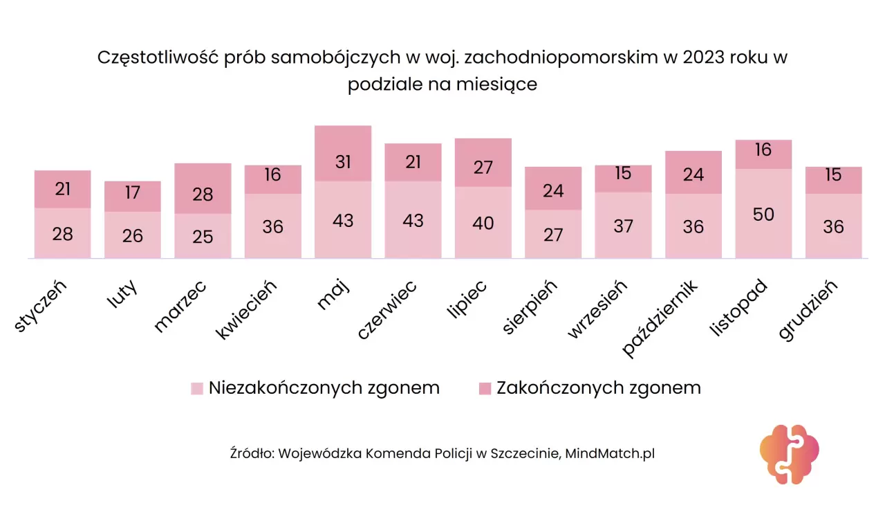 Samobójstwa w Polsce 2023: Zachodniopomorskie
