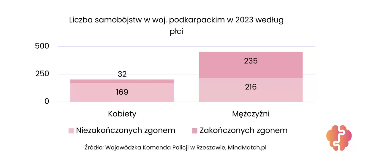 Samobójstwa w Polsce 2023: województwo podkarpackie, rozkład płci