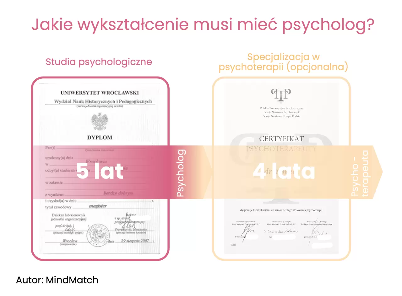 Psycholodzy Łódź: Przy wyborze terapeuty zwróć uwagę jakie ma wykształcenie. Psycholog ma tylko 5 lat studiów, psychoterapeuta musi dodatkowo zrobić około 4-letnią specjalizację. 
